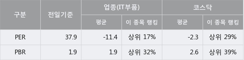 '코아시아' 52주 신고가 경신, 단기·중기 이평선 정배열로 상승세