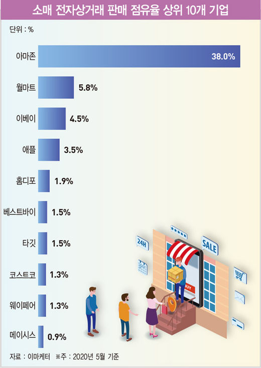 판 커진 미국 이커머스 시장…아마존의 독주 속 전방위 경쟁 돌입