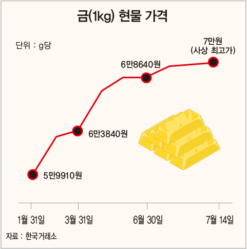 [돈이 되는 경제지표] 금값 연일 최고치…g당 7만200원