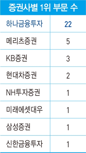 한경비즈니스 선정 ‘베스트 애널리스트’…5명의 샛별 탄생