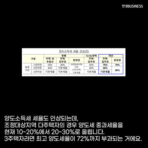 7·10 부동산 대책, &#39;다주택자&#39; 세금폭탄 예고