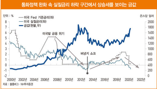 온스당 2000달러를 향해…‘금’의 질주 계속된다