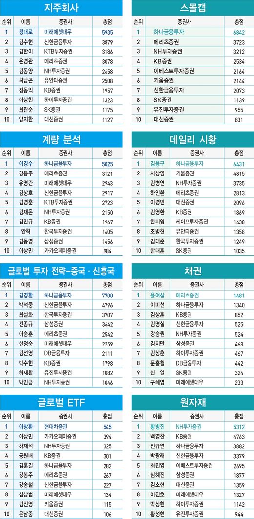 2020 상반기 베스트 애널리스트 부문별 순위표