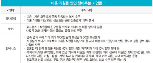 ‘싱글을 위한 회사는 없다’…기혼자 중심 기업 복지에 소외감 느끼는 싱글들