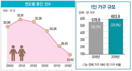 '싱글을 위한 회사는 없다'…기혼자 중심 기업 복지에 소외감 느끼는 싱글들