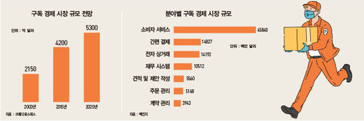 입고 먹고 머무르는 의식주에서 이동·즐기기까지…뜨는 구독 비즈니스들