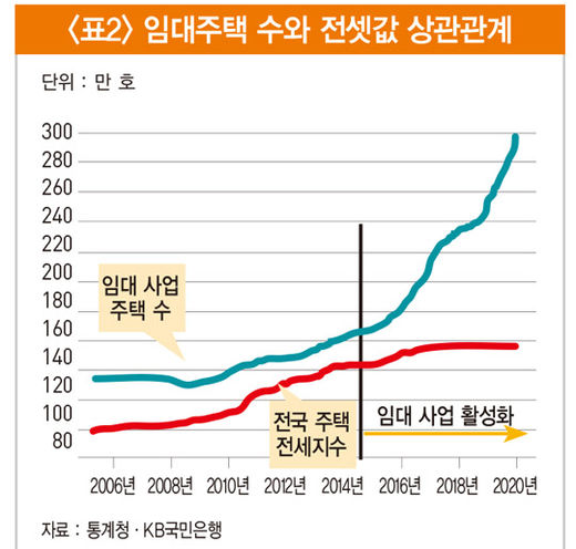 ‘주택 임대 사업 제도’ 폐지하려면 임대3법 효과 확인하고 해야