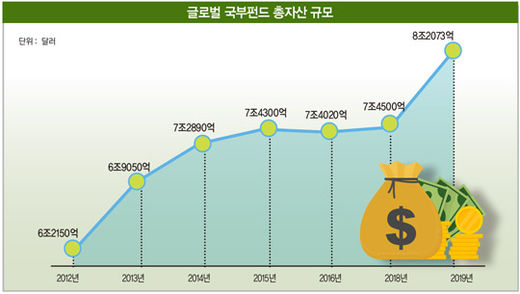 코로나19 시대 맞은 '세계의 큰손'…국부펀드들은 어디에 투자할까