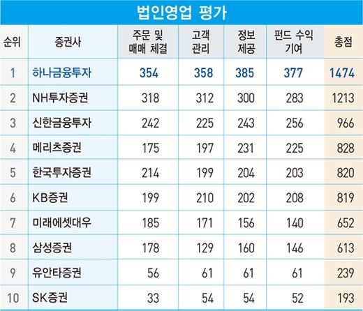 하나금융투자, ‘베스트 증권사 대상’…1등 지켰다