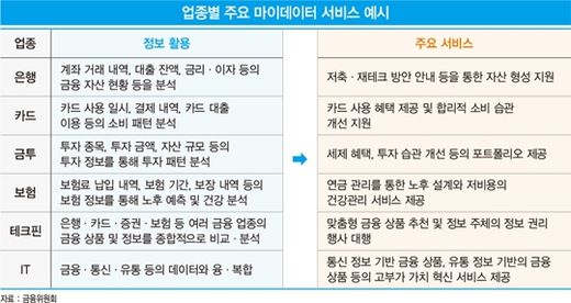 막 오른 ‘마이데이터’ 시대…금융업 무한 경쟁 시작됐다