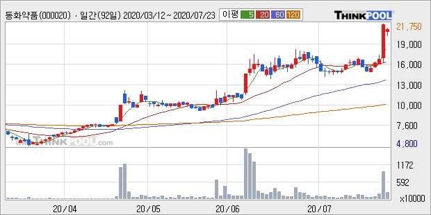 '동화약품' 5% 이상 상승, 주가 상승세, 단기 이평선 역배열 구간