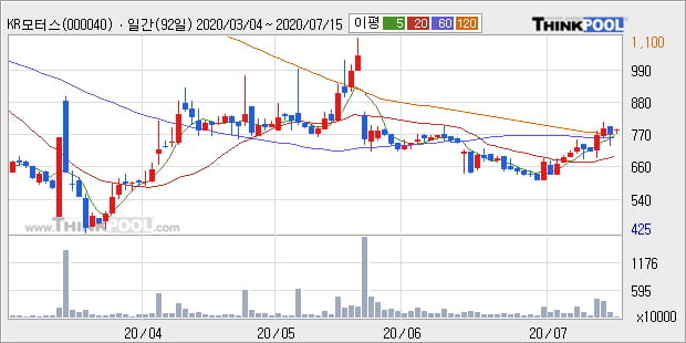'KR모터스' 5% 이상 상승, 주가 5일 이평선 상회, 단기·중기 이평선 역배열