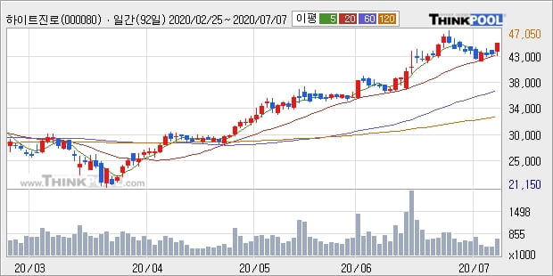 하이트진로, 상승출발 후 현재 +5.1%... 외국인 기관 동시 순매수 중