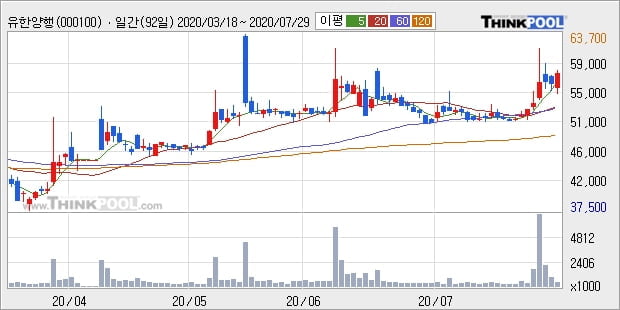 유한양행, 전일대비 6.57% 상승... 최근 주가 반등 흐름