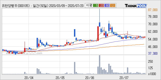'유한양행우' 5% 이상 상승, 주가 반등으로 5일 이평선 넘어섬, 단기 이평선 역배열 구간