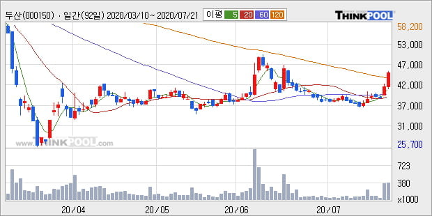 '두산' 15% 이상 상승, 주가 상승 중, 단기간 골든크로스 형성