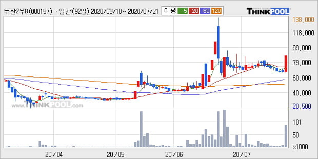 '두산2우B' 5% 이상 상승, 단기·중기 이평선 정배열로 상승세