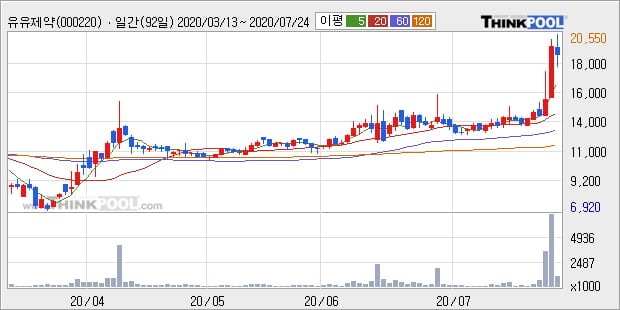 '유유제약' 52주 신고가 경신, 단기·중기 이평선 정배열로 상승세