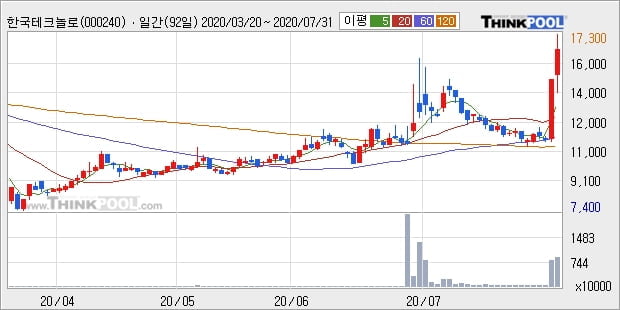 한국테크놀로지그룹, 장시작 후 꾸준히 올라 +8.11%... 이 시각 거래량 293만8460주