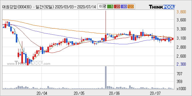 '대원강업' 5% 이상 상승, 주가 상승세, 단기 이평선 역배열 구간