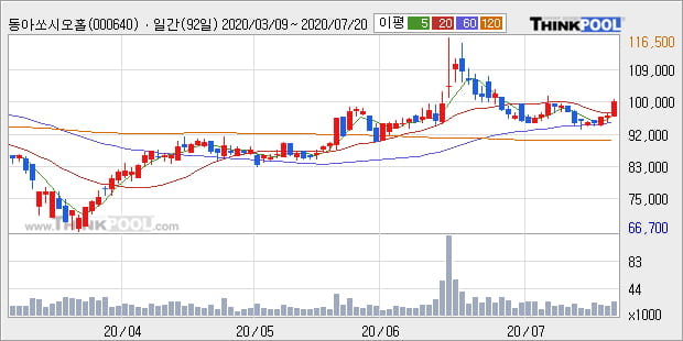 '동아쏘시오홀딩스' 5% 이상 상승, 주가 상승세, 단기 이평선 역배열 구간
