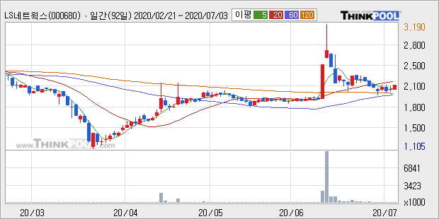 'LS네트웍스' 5% 이상 상승, 주가 반등으로 5일 이평선 넘어섬, 단기 이평선 역배열 구간