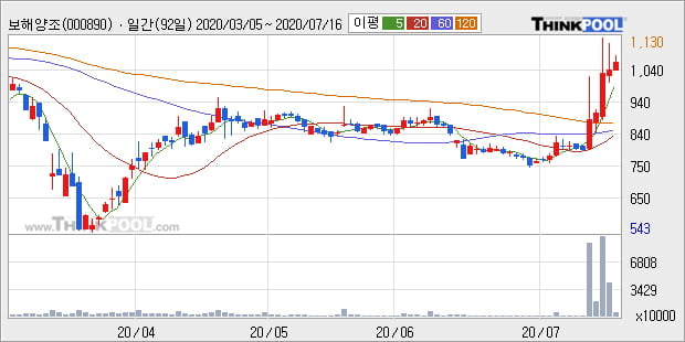 '보해양조' 5% 이상 상승, 주가 상승 중, 단기간 골든크로스 형성