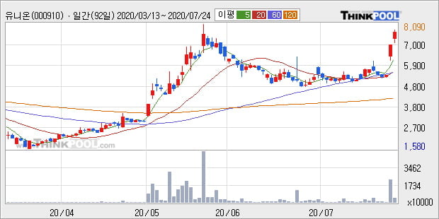 '유니온' 5% 이상 상승, 주가 상승 중, 단기간 골든크로스 형성