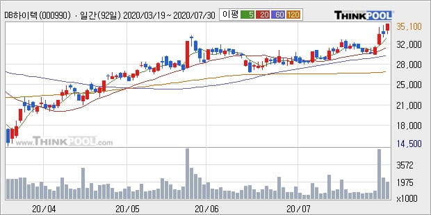 DB하이텍, 전일대비 5.38% 상승... 최근 주가 상승흐름 유지