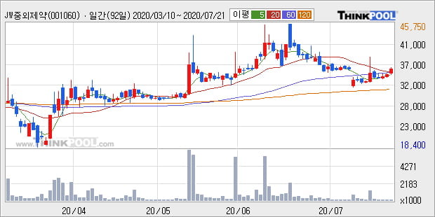 'JW중외제약' 5% 이상 상승, 주가 반등으로 5일 이평선 넘어섬, 단기 이평선 역배열 구간