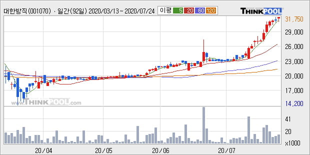 '대한방직' 52주 신고가 경신, 단기·중기 이평선 정배열로 상승세