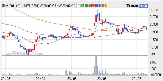 '국보' 5% 이상 상승, 주가 상승세, 단기 이평선 역배열 구간