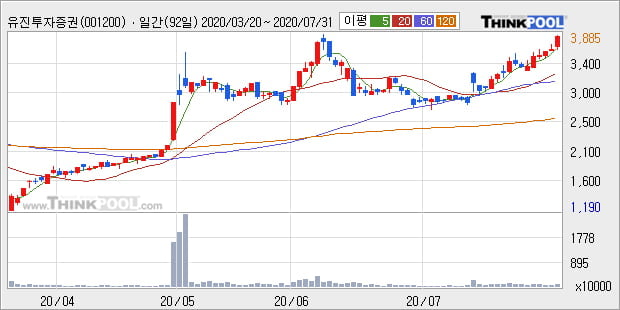 '유진투자증권' 5% 이상 상승, 주가 상승 중, 단기간 골든크로스 형성