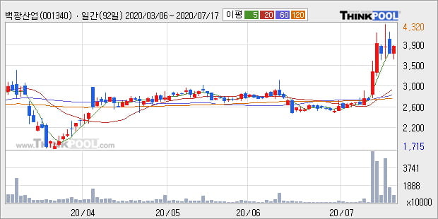 '백광산업' 5% 이상 상승, 단기·중기 이평선 정배열로 상승세