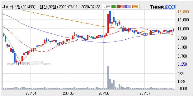 '세아베스틸' 5% 이상 상승, 단기·중기 이평선 정배열로 상승세