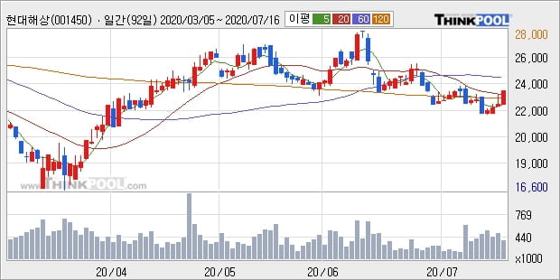 현대해상, 전일대비 +5.07%... 외국인 기관 동시 순매수 중