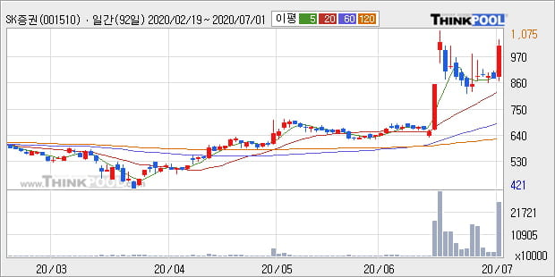 'SK증권' 52주 신고가 경신, 단기·중기 이평선 정배열로 상승세