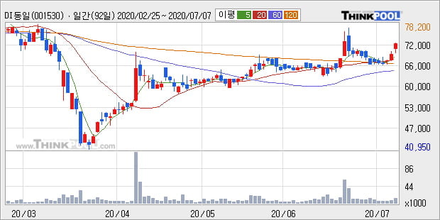 'DI동일' 5% 이상 상승, 단기·중기 이평선 정배열로 상승세