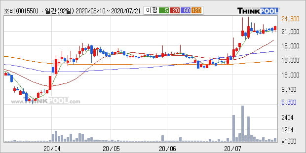 '조비' 5% 이상 상승, 단기·중기 이평선 정배열로 상승세