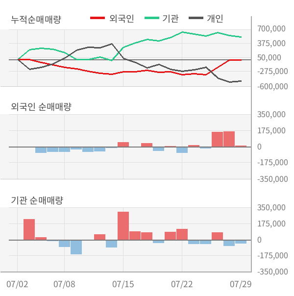 [잠정실적]SK네트웍스, 올해 2Q 매출액 저조 2조4335억원... 전년동기比 -21%↓ (연결)