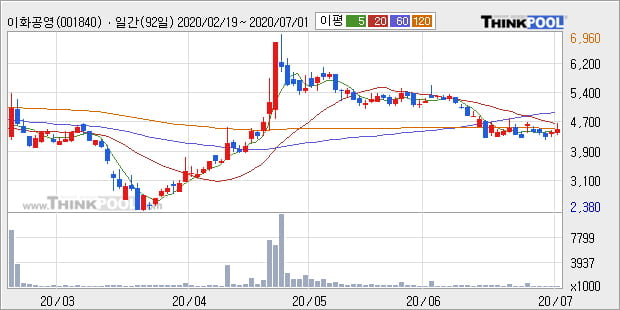 '이화공영' 10% 이상 상승, 주가 20일 이평선 상회, 단기·중기 이평선 역배열