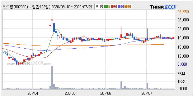 '코오롱' 5% 이상 상승, 전일 종가 기준 PER 3.8배, PBR 0.3배, 저PER