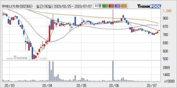 'SH에너지화학' 5% 이상 상승, 주가 20일 이평선 상회, 단기·중기 이평선 역배열