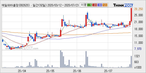 '제일파마홀딩스' 5% 이상 상승, 주가 상승세, 단기 이평선 역배열 구간