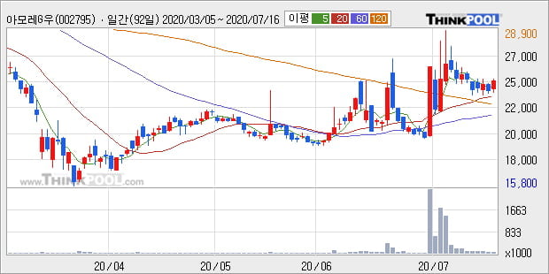 '아모레G우' 5% 이상 상승, 단기·중기 이평선 정배열로 상승세