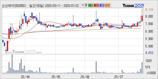 '신신제약' 52주 신고가 경신, 단기·중기 이평선 정배열로 상승세
