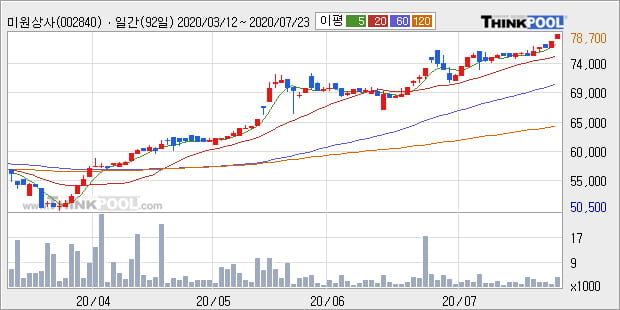 '미원상사' 52주 신고가 경신, 단기·중기 이평선 정배열로 상승세