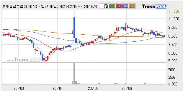 '코오롱글로벌' 5% 이상 상승, 전일 종가 기준 PER 4.3배, PBR 0.4배, 저PER