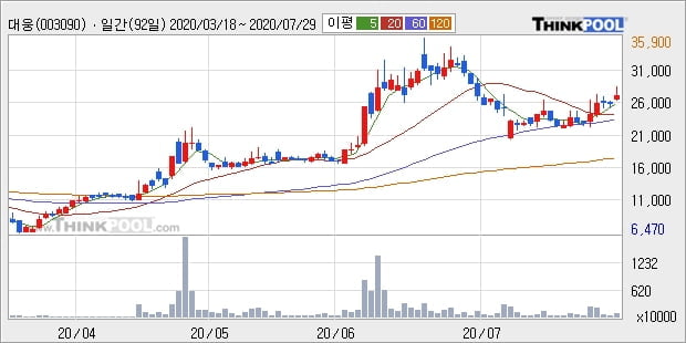 '대웅' 5% 이상 상승, 주가 반등으로 5일 이평선 넘어섬, 단기 이평선 역배열 구간