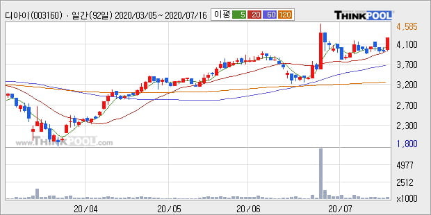 '디아이' 5% 이상 상승, 단기·중기 이평선 정배열로 상승세